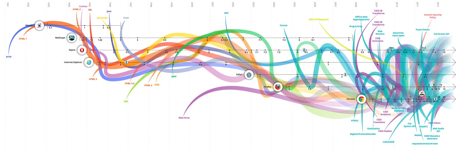 Sự tiến hóa của nền tảng Web